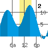 Jack Bay tide chart for Saturday, January 2, 2021