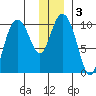 Jack Bay tide chart for Sunday, January 3, 2021