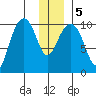 Jack Bay tide chart for Tuesday, January 5, 2021