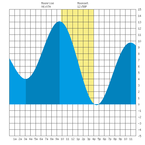 Jack Bay tide chart for Saturday, January 9, 2021
