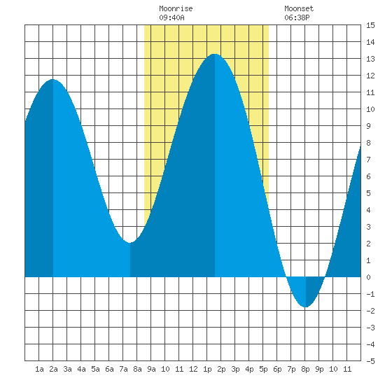 Jack Bay tide chart for Friday, February 12, 2021
