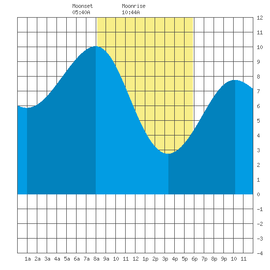 Jack Bay tide chart for Sunday, February 21, 2021