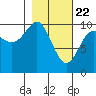 Jack Bay tide chart for Monday, February 22, 2021