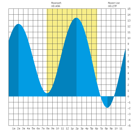 Jack Bay tide chart for Sunday, February 28, 2021