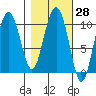 Jack Bay tide chart for Sunday, February 28, 2021