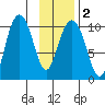 Jack Bay tide chart for Tuesday, February 2, 2021
