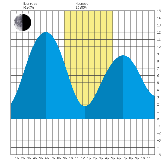 Jack Bay tide chart for Thursday, February 4, 2021