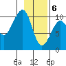 Jack Bay tide chart for Saturday, February 6, 2021