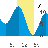 Jack Bay tide chart for Sunday, February 7, 2021