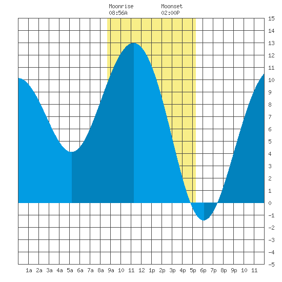 Jack Bay tide chart for Tuesday, February 9, 2021