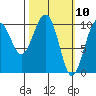 Jack Bay tide chart for Wednesday, March 10, 2021