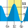 Jack Bay tide chart for Thursday, March 11, 2021