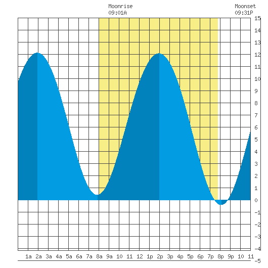 Jack Bay tide chart for Sunday, March 14, 2021