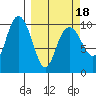 Jack Bay tide chart for Thursday, March 18, 2021