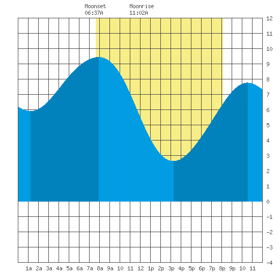 Jack Bay tide chart for Monday, March 22, 2021