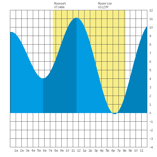 Jack Bay tide chart for Thursday, March 25, 2021