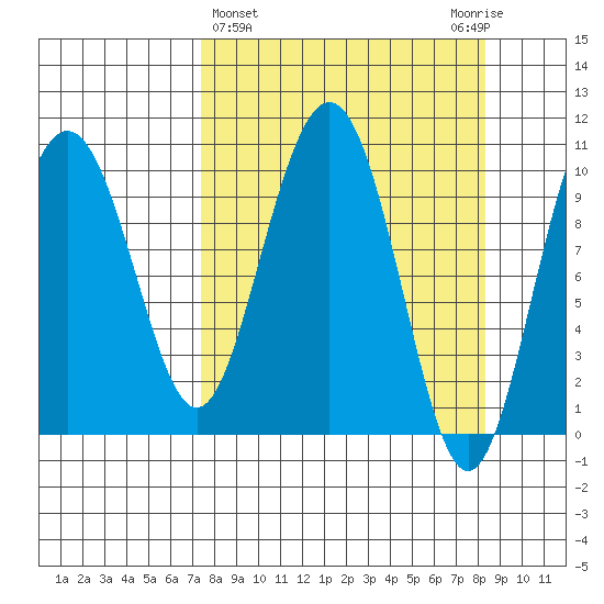 Jack Bay tide chart for Saturday, March 27, 2021