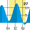 Jack Bay tide chart for Saturday, March 27, 2021