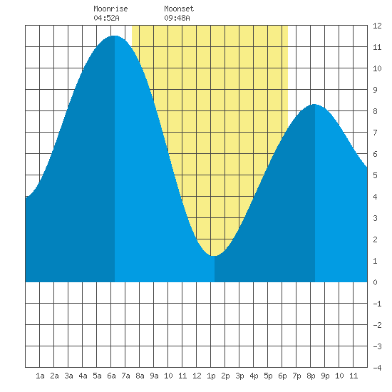 Jack Bay tide chart for Saturday, March 6, 2021