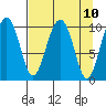 Jack Bay tide chart for Saturday, April 10, 2021