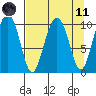 Jack Bay tide chart for Sunday, April 11, 2021