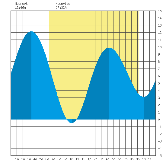 Jack Bay tide chart for Thursday, April 15, 2021
