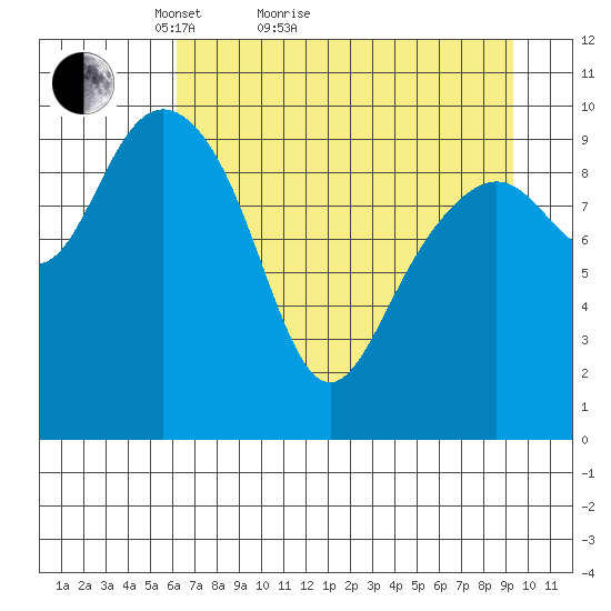 Jack Bay tide chart for Monday, April 19, 2021