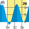 Jack Bay tide chart for Monday, April 26, 2021