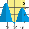 Jack Bay tide chart for Friday, April 2, 2021