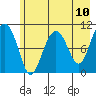 Jack Bay tide chart for Monday, May 10, 2021