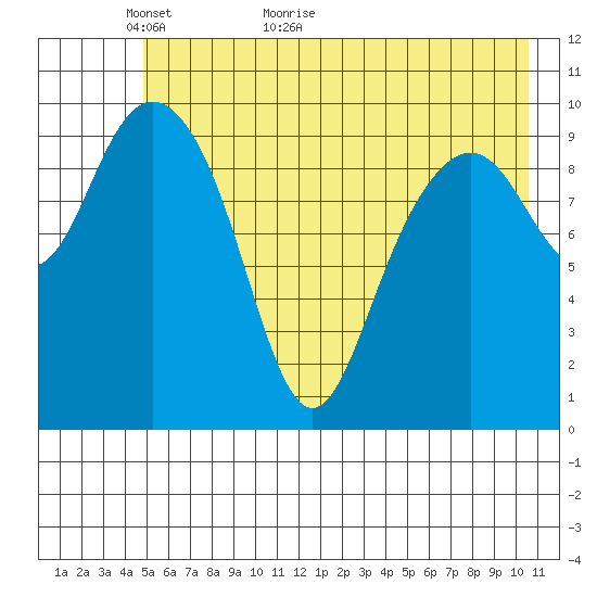 Jack Bay tide chart for Tuesday, May 18, 2021