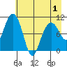 Jack Bay tide chart for Saturday, May 1, 2021