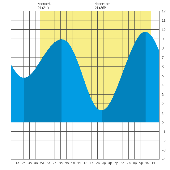 Jack Bay tide chart for Thursday, May 20, 2021