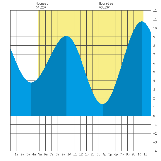 Jack Bay tide chart for Friday, May 21, 2021