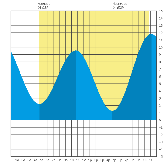 Jack Bay tide chart for Saturday, May 22, 2021