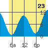 Jack Bay tide chart for Sunday, May 23, 2021