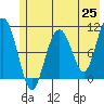 Jack Bay tide chart for Tuesday, May 25, 2021
