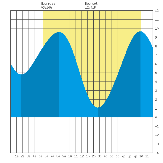 Jack Bay tide chart for Tuesday, May 4, 2021