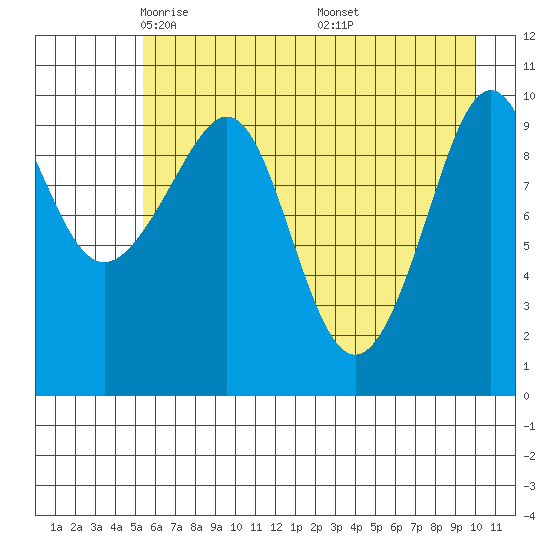 Jack Bay tide chart for Wednesday, May 5, 2021