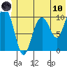 Jack Bay tide chart for Thursday, June 10, 2021