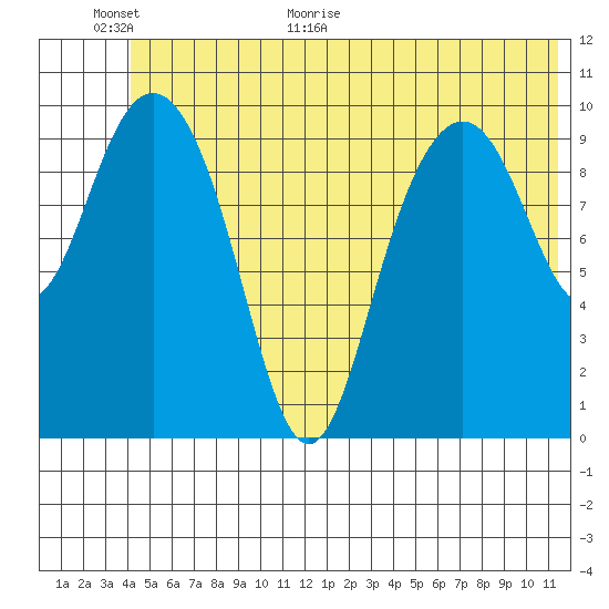 Jack Bay tide chart for Wednesday, June 16, 2021