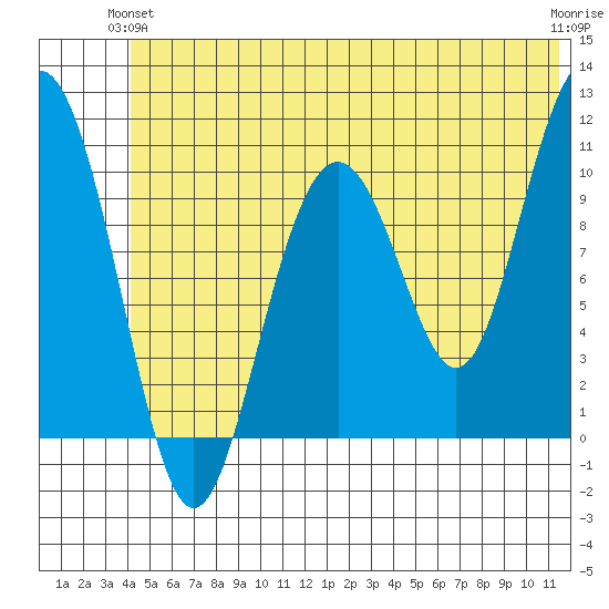 Jack Bay tide chart for Wednesday, June 23, 2021