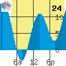 Jack Bay tide chart for Thursday, June 24, 2021