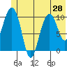 Jack Bay tide chart for Monday, June 28, 2021