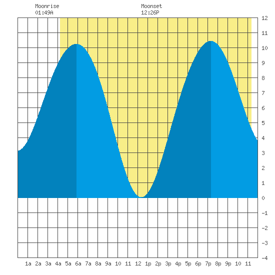 Jack Bay tide chart for Wednesday, June 30, 2021