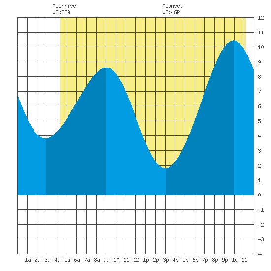Jack Bay tide chart for Thursday, June 3, 2021