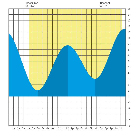 Jack Bay tide chart for Sunday, June 6, 2021