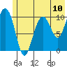 Jack Bay tide chart for Saturday, July 10, 2021