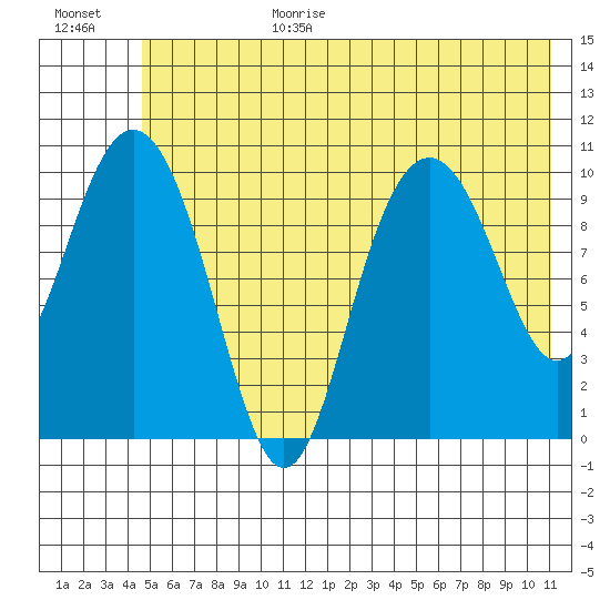 Jack Bay tide chart for Wednesday, July 14, 2021