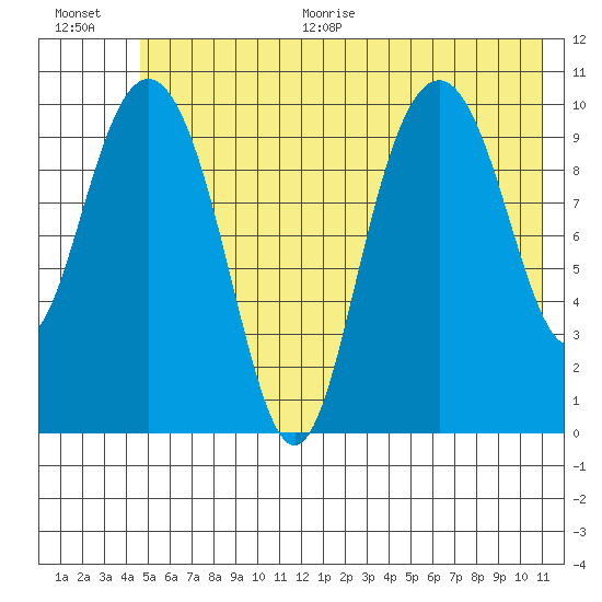 Jack Bay tide chart for Thursday, July 15, 2021